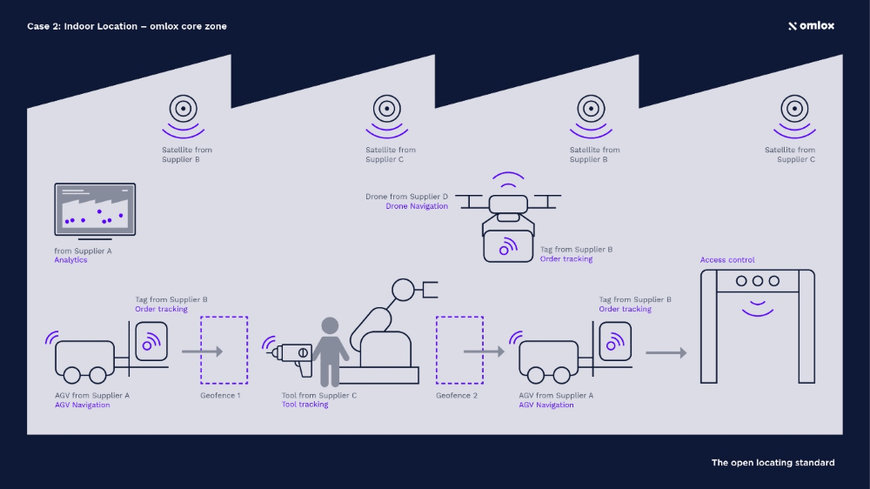 Update on omlox, the world’s first positioning standard for industry